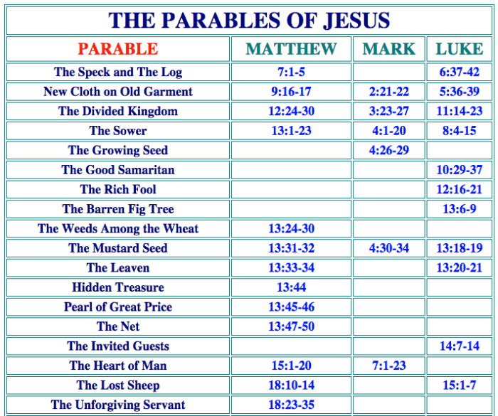 Mark only includes ______ parables jesus.