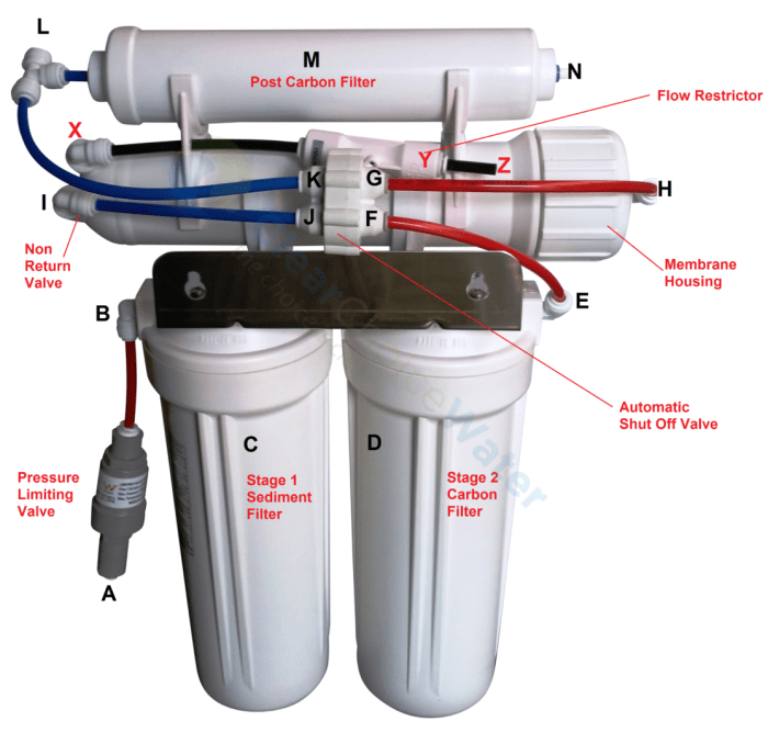 Osmosis membrane permeable solute solvent molecules passage allows blocking while