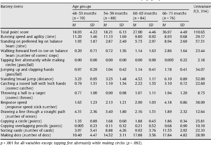 Bot test motor table forms complete short items developing typically contribute substantially performance age children years