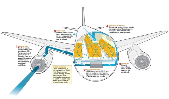 The cabin pressurization modes of operation are