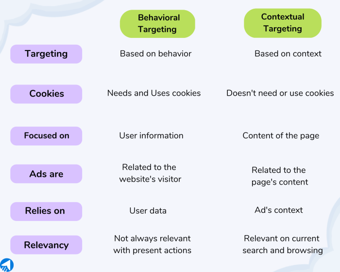 Targeting behavioral behavioural marketing online retargeting works campaign google optimized potential